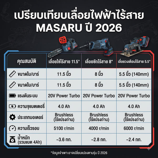 เลื่อยไฟฟ้าแบบไหนดี? เปรียบเทียบเลื่อยโซ่ เลื่อยชัก และเลื่อยวงเดือน ปี 2026