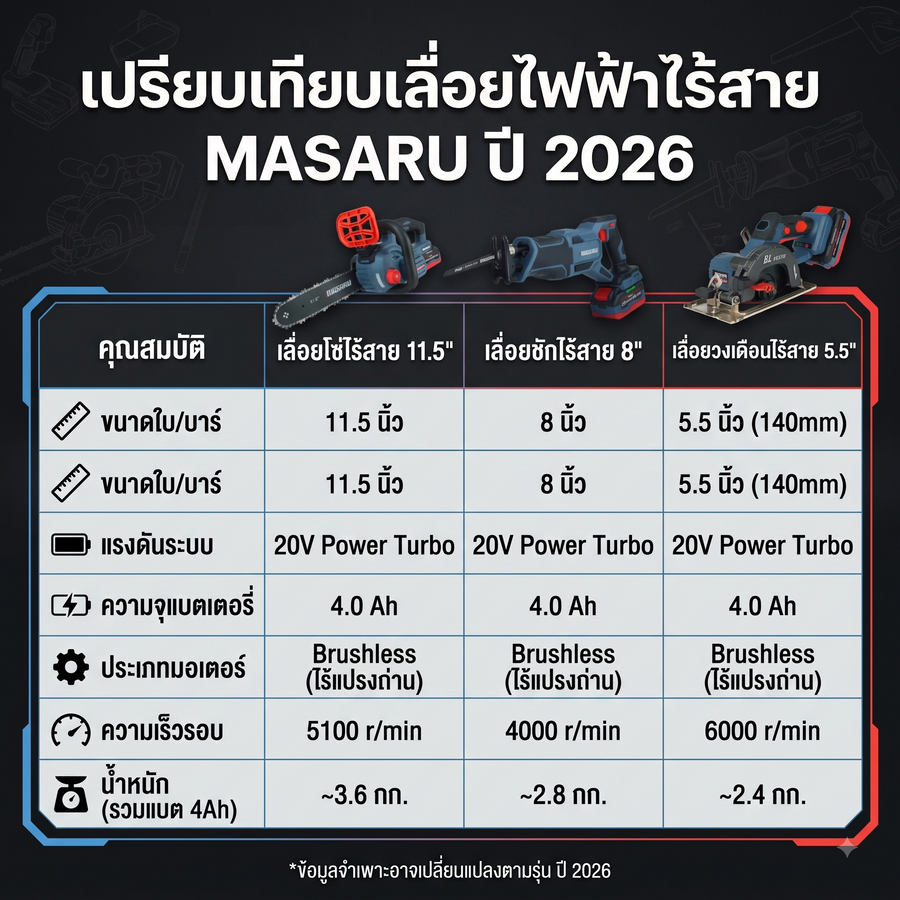 เลื่อยไฟฟ้าแบบไหนดี? เปรียบเทียบเลื่อยโซ่ เลื่อยชัก และเลื่อยวงเดือน ปี 2026